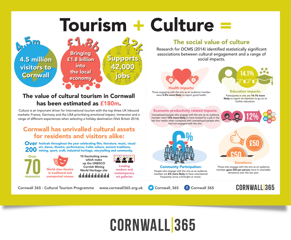 Cornwall 365 / Infographic Poster